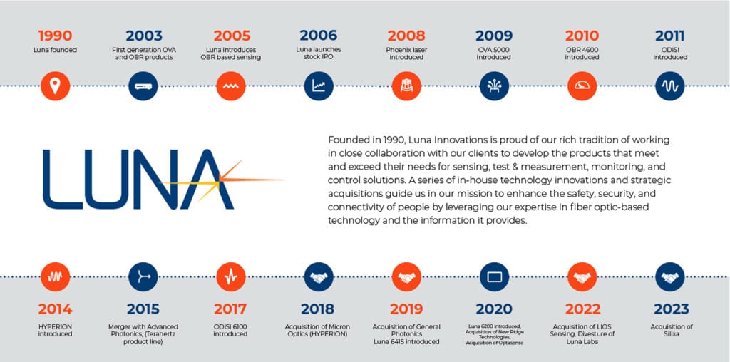 Luna Innovations timeline